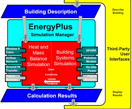 Figure 1.7 – Hiérarchie et besoin d’EnergyPlus