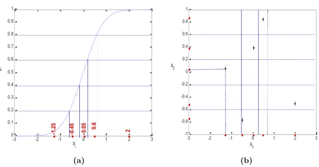 Figure 2.2 – Illustration du principe de l’échantillonnage hypercube latin. En a) le découpage des 5 sous-intervalles selon la fonction de distribution d’une des entrées, en b) représentation des 5 couplets générés [38]