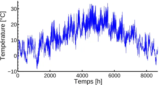 Figure 3.1 – Évolution de la température du ﬁchier moyen (IWEC) de Lyon. On observe deux phases stables qui correspondent à l’hiver et l’été.
