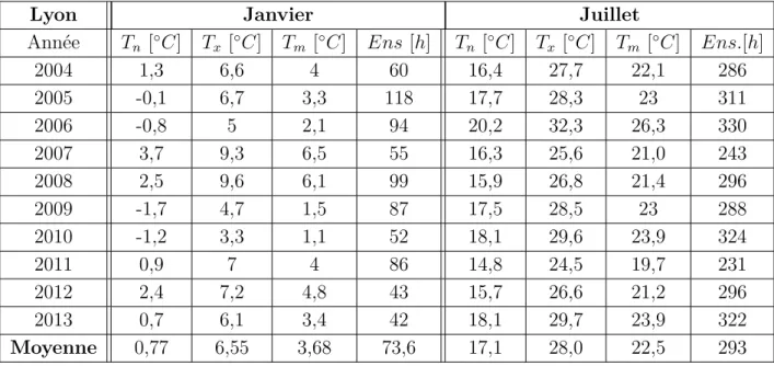 Table 3.2 – Données des normales mensuelles Météo-France en janvier et juillet de 2004 à 2013 pour la station Lyon St Exupéry (source Météo-France [40]).