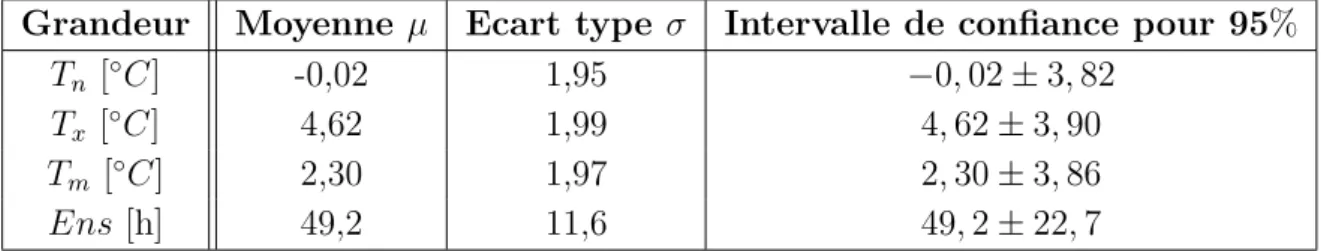 Table 3.6 – Strasbourg en janvier Moyenne et écart type des échantillons et intervalle de conﬁance au seuil de probabilité de 95%.