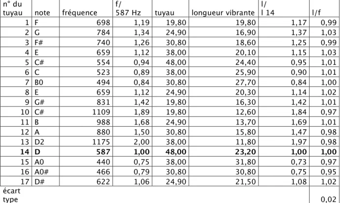 Tableau 1 rapports de fréquences et de longueurs 