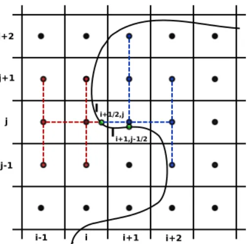 Figure 4.7: Decentered stencil: the discretization of the flux on point I i+1/2,j