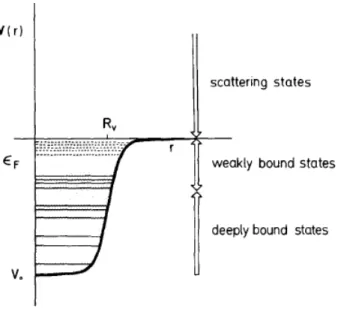 Figure 2.2: Sketch of a Woods-Saxon potential U (r) = V 0 [1 + exp[(r − R v )/a v ]] − 1 , where, typically: V 0 ≃ 50 MeV, R v = 1.2 A 1/3 fm and a v = 0.65 fm