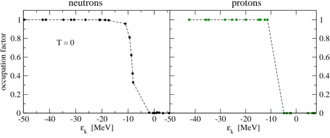 Figure 2.4: Occupation factor at T = 0 for neutrons (on the left) and for protons (on the right) for