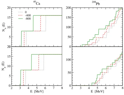 Figure 3.3: Number of states as a function of the excitation energy for 40 Ca and 208 Pb, for C 0 τ( ∇ ρ) 2 = 0, -400, -800 MeV fm 10 .