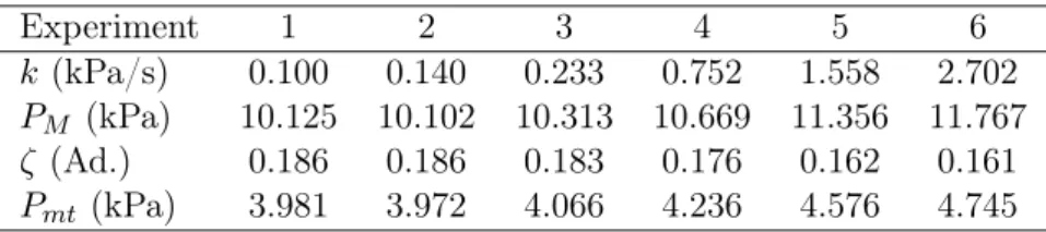 Table 2: Averages of the slope k, of the parameters P M , ζ and of the static oscillation threshold P mt