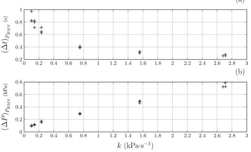 Figure 9: Graphical representation of (∆t) P RM S (a) and (∆P ) P RM S (b) with respect to the slope k.