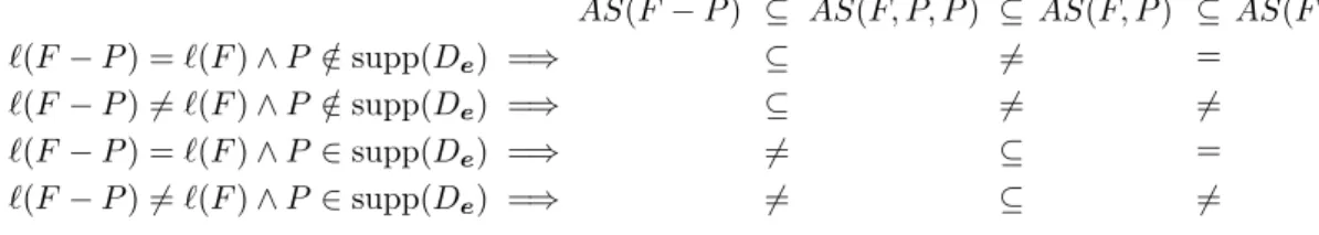 Figure 3.2: Dimension gaps for AS(F ) with deg(F + G) ≥ t + 2g.