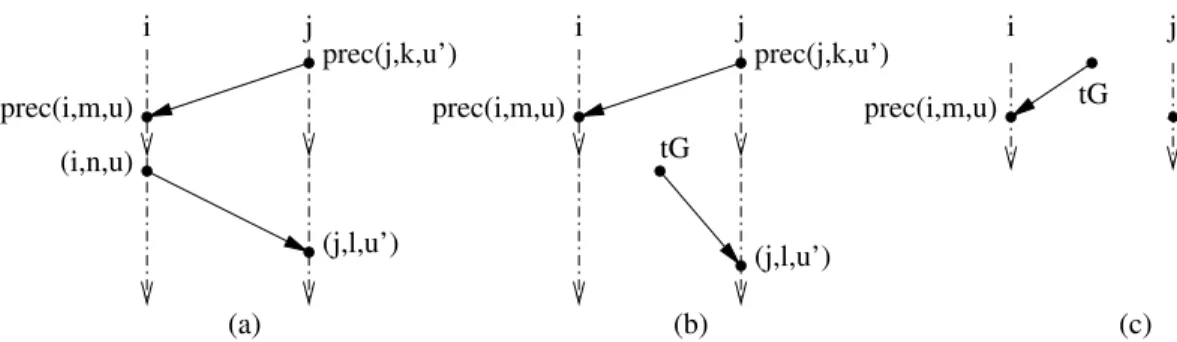 Fig. 6. Shape for safety constraint i@[m, n] = ⇒ j@[k, l].