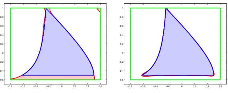 Figure 2: Degree 6 and degree 20 outer PSS approximation (red) of stabilizability region K (inner surface in light blue)