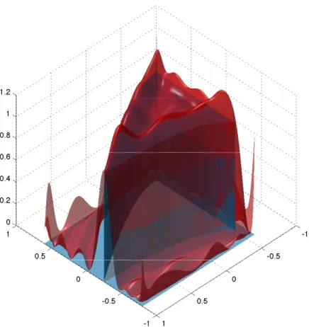 Figure 3: Degree 20 polynomial approximation (upper surface in red) of the indicator function (lower surface in blue) of the nonconvex planar stabilizability region K.