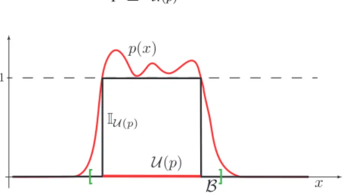 Figure 1: Illustration of Chebychev’s inequality: the polynomial is always greater or equal than the indicator function of p(x) ≥ 1, hence the integral of p over B is always an upper bound of the volume of U (p).