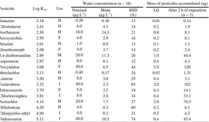 Table  1  Mean  water  concentrations  (n  =  16),  limits  of  quantification  (LQ)  reached  by  the 431 