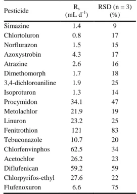Table 2 Passive SBSE sampling rates (R s ) derived from flow-through calibration for 7 days at 438 