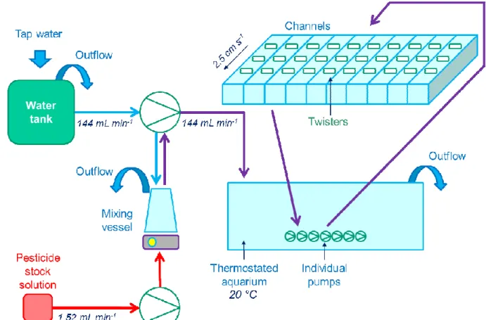 Fig.  1  Schematized  flow-through  system  for  calibration  of  passive  SBSE.  Triplicates  of 453 