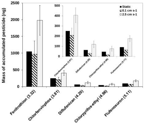Fig.  3  Effect  of  flow  velocity  on  uptakes  of  selected  pesticides  in  Twisters  during  flow-flow-465 