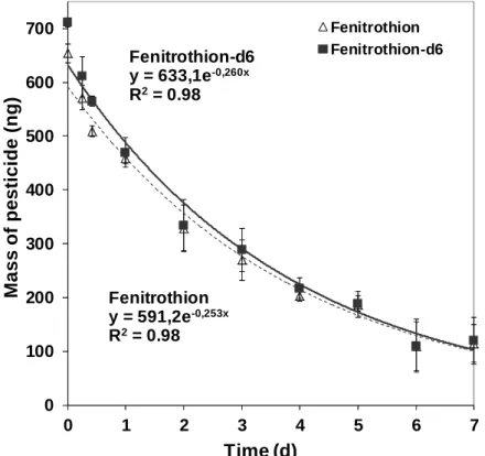 Fig.  4  Elimination  curves  of  fenitrothion  and  fenitrothion-d6  from  Twisters  during  flow-flow-469 