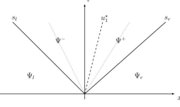 Fig. 3. HLLC solver wave pattern.