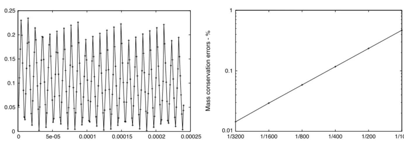 Fig. 10. Mass conservation error in percentage of the total mass as a function of time for 200 grid points (left)