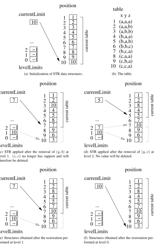 Figure 2: Illustration of STR on a ternary positive table constraint c xyz .