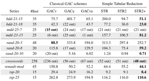 Table 1: Mean cpu time (in seconds) to solve instances of different series (a time-out of 1, 200 seconds was set per instance) with MAC.