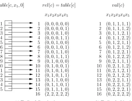 Figure 1: Constraint c is such that scp(c) = {x 1 , x 2 , x 3 , x 4 , x 5 } and rel(c) = table[c] contains 2 4 (allowed) tuples, as shown