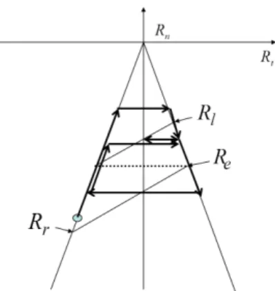 Figure 7: A trajectory starting from initial positions in the interval [U r , U e − d[ with a zero velocity for T ≥ T α + T β .