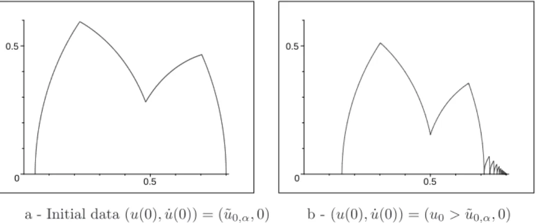 Figure 11: One trajectory, here represented in the phase space, converges to the single equilibrium in finite time while the other converges to the equilibrium at infinity.