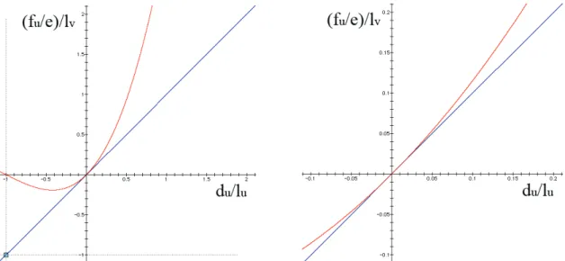 Figure 2: Tensile elongation force-deformation curve of a St.Venant-Kirchhoff material (red) compared to a linear material (blue), global view  (left) and close-up (right)