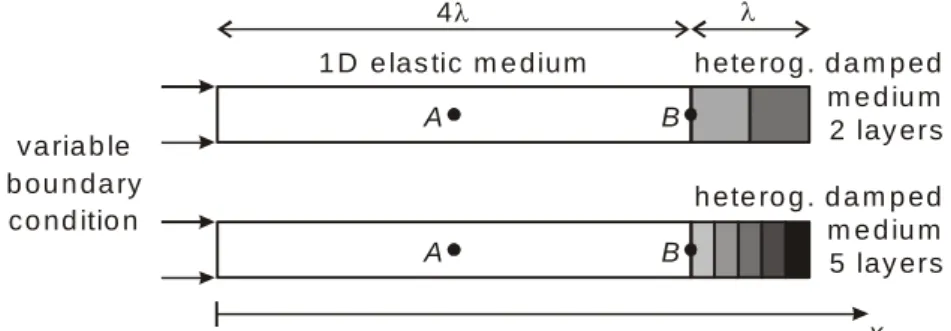 Fig. 5. Schematic of the second numerical test: undamped elastic layer (left) and  heterogeneously damped layer (right) involving 2 layers (top) or 5 layers (bottom) 