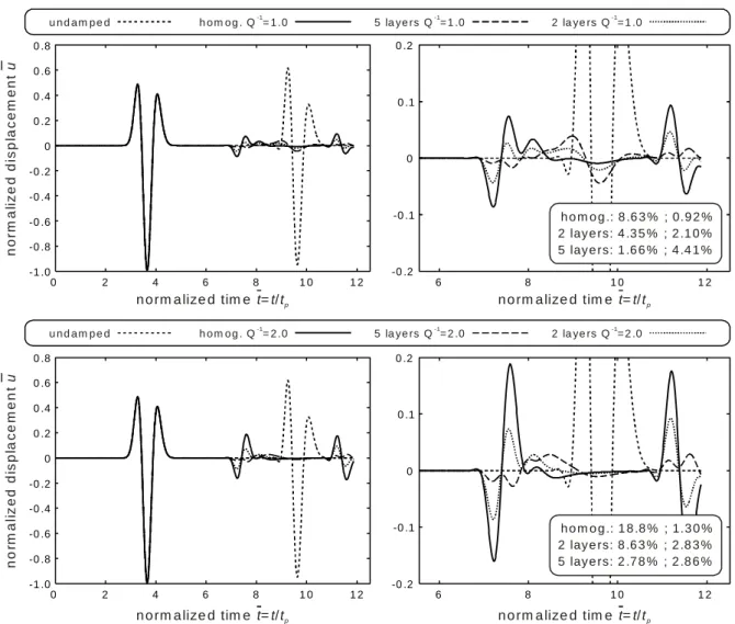 Fig. 6. Comparison between the heterogeneously damped layer (dashed or dotted) and the  homogeneous case (solid) at point A: 1 st  set (top) and 2 nd  set of attenuation values (bottom)