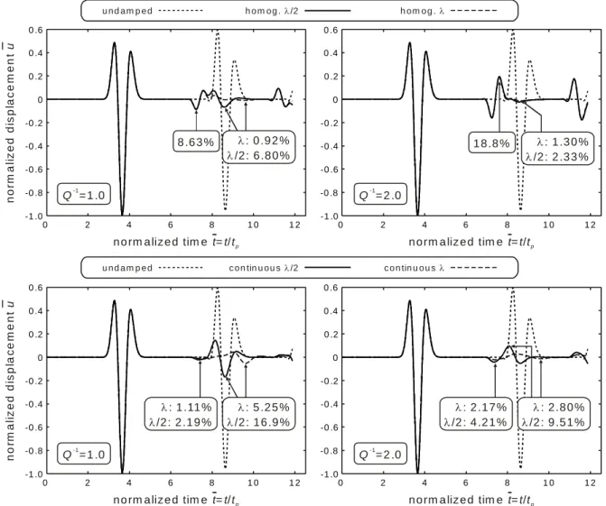 Fig. 10. Influence of the thickness of the absorbing layer system: 
