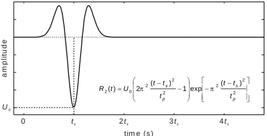 Fig. 1. 2 nd  order Ricker wavelet R 2 (t): maximum amplitude U 0 , time shift t s