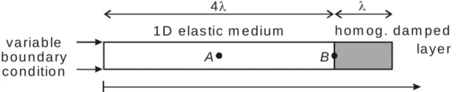 Fig. 3. Schematic of the first numerical test: undamped elastic layer (left)  and homogenously damped layer (right)