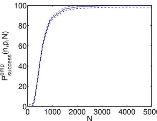 Figure 1: Probability of success (in %) estimated for n = 4 and p = 10 by (7) over m = 10000 samples (plain line) with the error bounds given by (8) at δ = 1% (dashed lines).