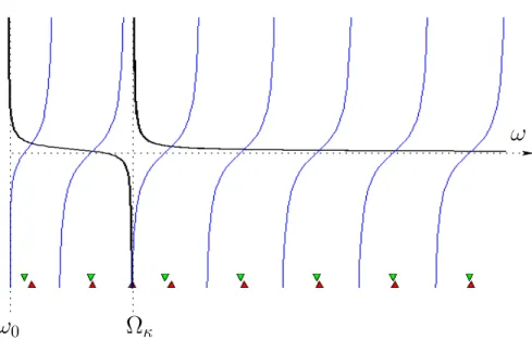 Figure 5: Graphical resolution of equations (59) that provide the even frequency spectrum when the oscillator is attached to the middle of string of finite size ℓ.