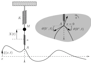 Figure 1: Model of a harmonic oscillator coupled to a string via a massless spring. The long-dashed lines refer to the equilibrium positions of the string and the oscillator