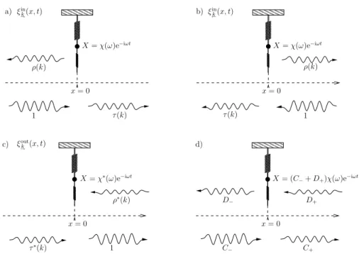 Figure 3: Several choices for the normal modes with frequency ω. The wavy arrows symbolise monochromatic traveling waves whose complex amplitude is specified below