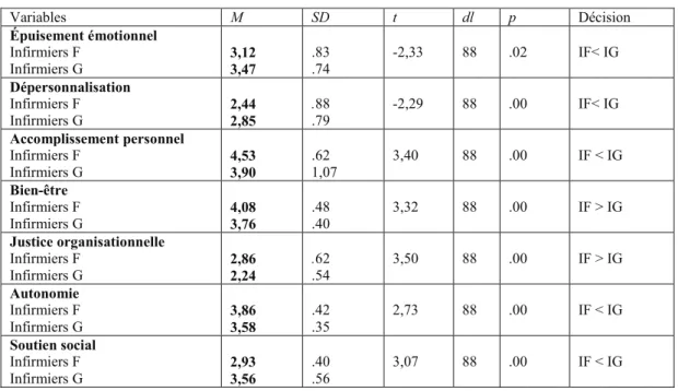 Tableau 6  :  Comparaisons  de  moyennes,  écarts-types,  valeur  t  entre  infirmiers  français  et  gabonais (N = 90 soit N = 45 pour les français et N = 45 pour les gabonais)  