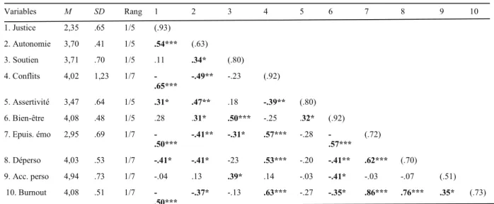 Tableau 16 : Corrélations, moyennes, écarts-types et alphas des échelles (infirmiers français,  N = 45) 