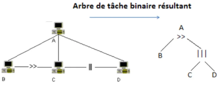Fig. 2. Arbre de tâches binaire résultant de la transformation