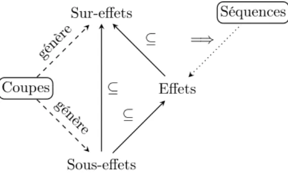 Figure 4.5 – Effets, sur-effets et sous-effets (coupes et séquences)
