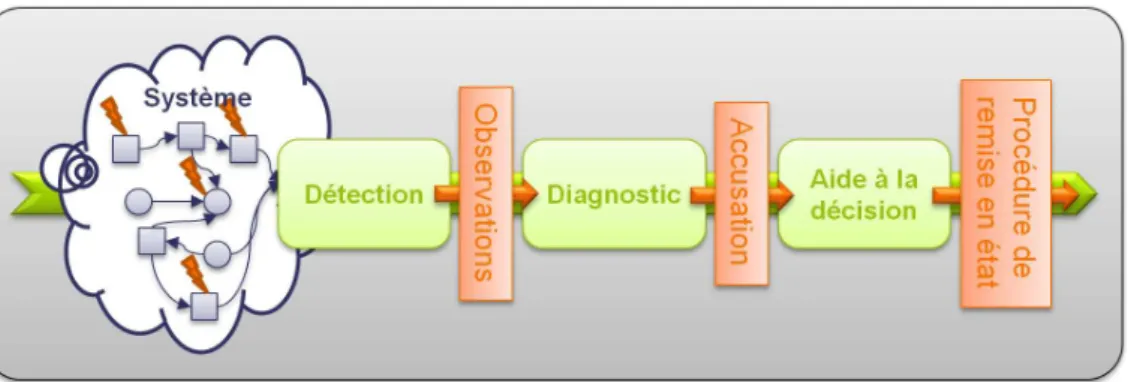 Figure 1.1 – Chaîne de diagnostic pour la maintenance Elle est composée de trois étapes principales :
