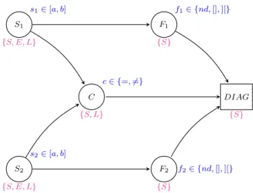 Figure 2.2 – Système Exemple – valeurs et états