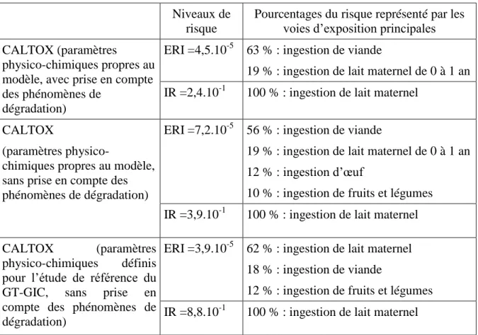 Tableau 2 :  Résultats  fournis  par  CALTOX  selon  les  valeurs  de  paramètres  physico- physico-chimiques utilisées 