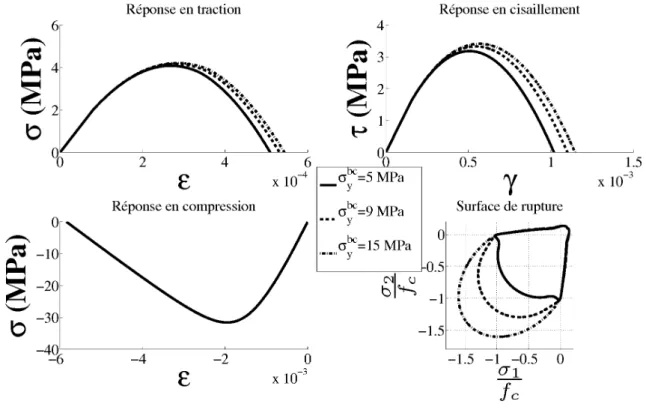 Concernant le paramètre α (éq. 2.14, fig. 2.17), homogène à une contrainte, plus sa valeur est élevée, plus les pics pour l’ensemble des chargements augmentent sans modifier la surface de rupture.