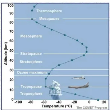 Figure 2.1: Structure of the Atmosphere (taken from www.ncsu.edu)