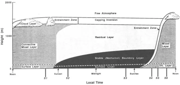 Figure 2.3: Evolution of the boundary layer during a diurnal cycle