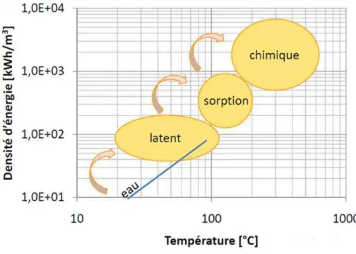 Figure 1.1.2: Densités d’énergie et gamme de températures pour chaque type de sto- sto-ckage [Kuznik, 2009]